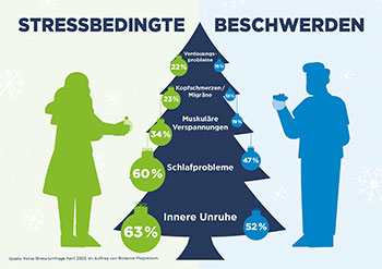 Abb.: Ergebnisse der Forsa-Umfrage; Hermes Arzneimittel GmbH